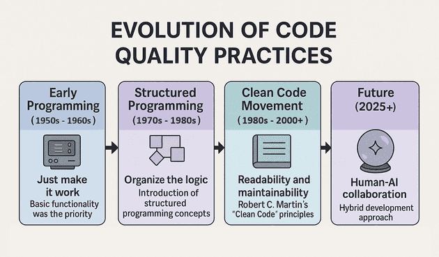 Evolution of Code Quality Practices Timeline